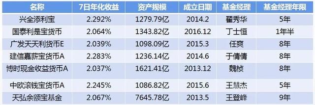 你知道余额宝的收益能自己调整吗