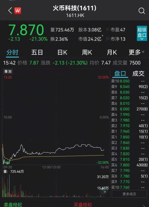 火币突然暴跌30%！年底前退出中国市场创始人独家回应