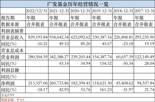 最猛赚超38亿！5家净利超20亿，基金公司最新盈利榜来了