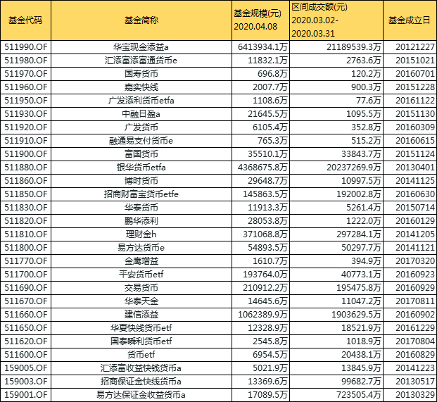 T+0基金大盘点