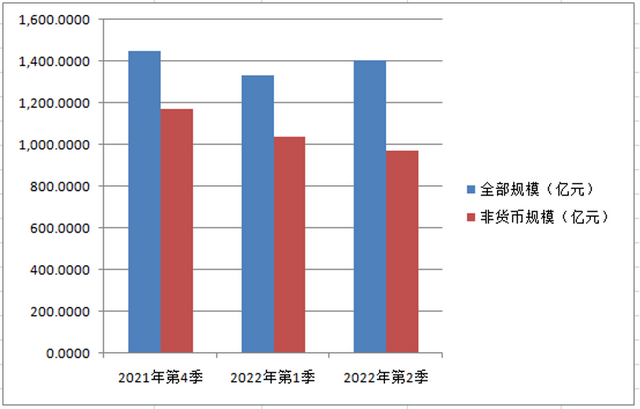 非货基规模退出“千亿俱乐部”民生加银基金发生了什么