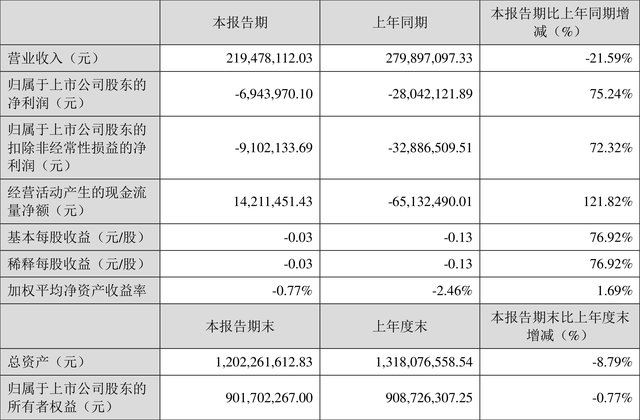 安奈儿：2023年一季度亏损694.40万元