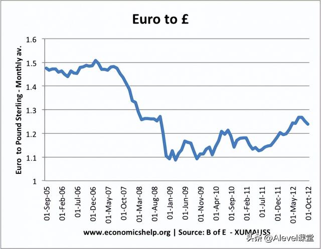 「国际课程」A-level经济学知识点：汇率——升值的影响
