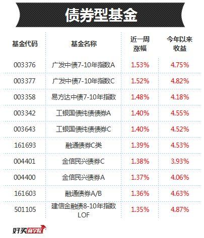 每日基金排行榜：接替“一季度黑马”的，大概就是这两个板块了！