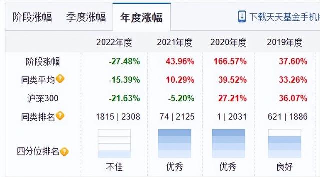 偏股型基金集体大跌，农银汇理2022年管理费下降22%