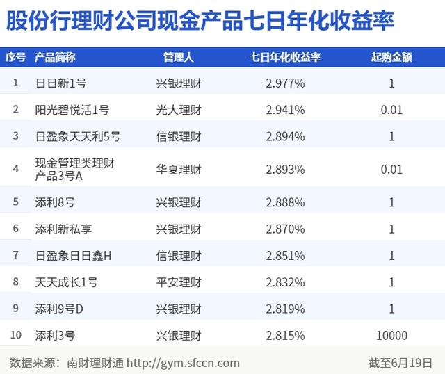 银行现金类理财收益下行明显，二季度“破净”产品大幅减少丨机警理财日报（6月22日）