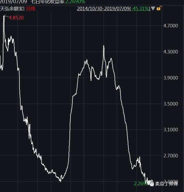 收益率狂跌，7月该买哪只货币基金呢