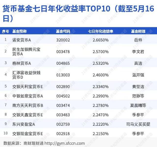 国有行理财公司现金类最新“成绩单”出炉，收益跌破3%！中银理财上榜产品占六成丨机警理财日报（5月18日）