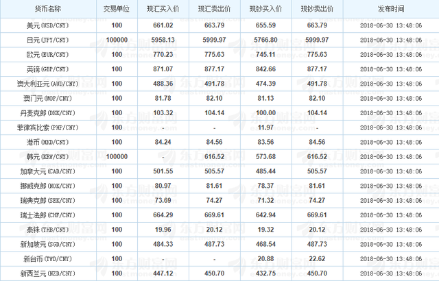 2018年6月30日中国各大银行外汇牌价今日汇率