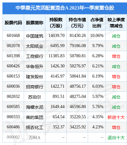 5月8日工商银行涨6.21%，中泰星元灵活配置混合A基金重仓该股