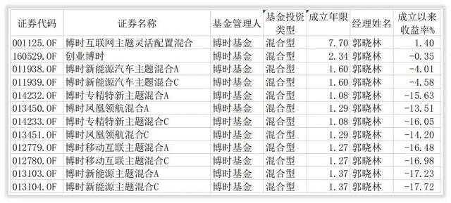 解密基金｜博时48位权益基金经理大排队，谁才是长期之王