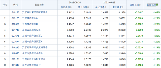 2022年6月24日开放式基金净值排名分析，现在告诉你