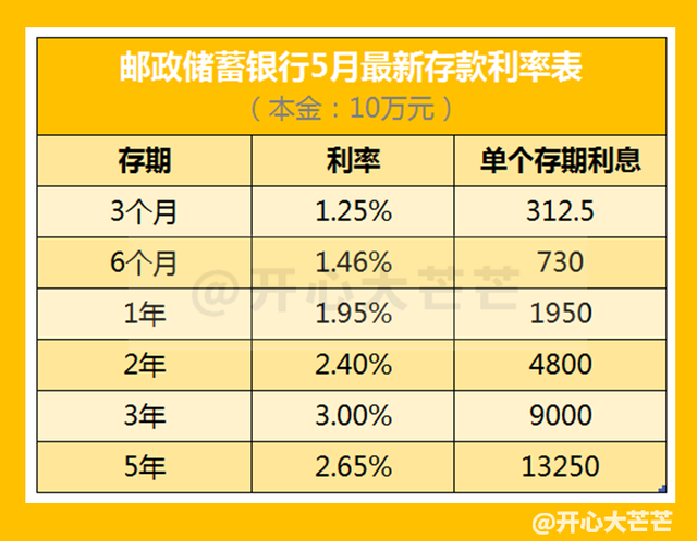 国有六大银行 存款利率最新调整：2023年5月，全新存款利息计算表