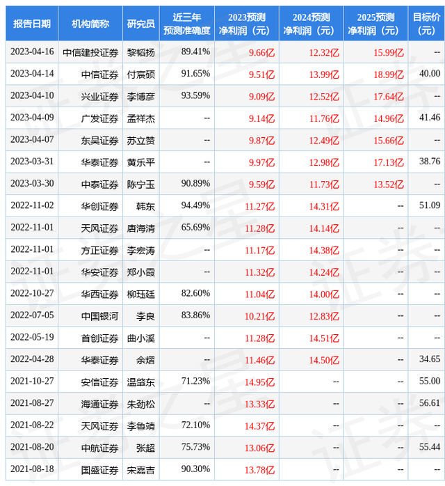 七一二：4月13日接受机构调研，安信基金、德邦基金等多家机构参与