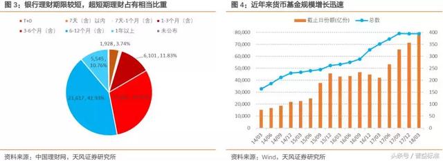 “类货币基金”或成为银行理财转型重要方向