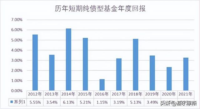 正收益占比98.46%，短债基金选张波