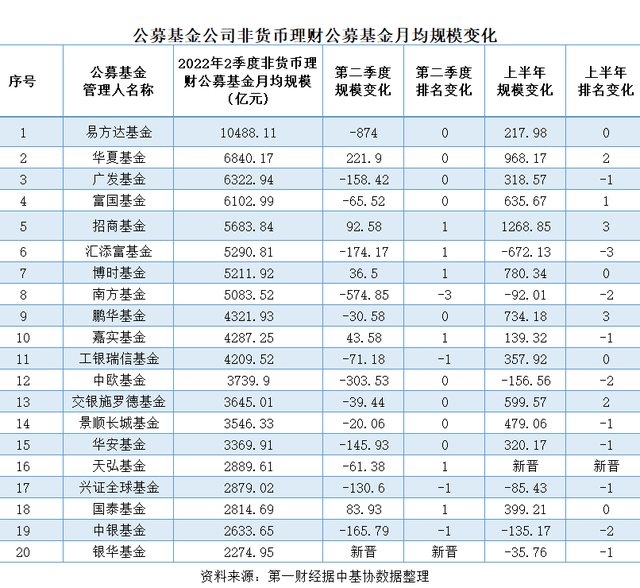 公募基金三大资管业务最新排名出炉！“强者恒强”之下还有“黑马”