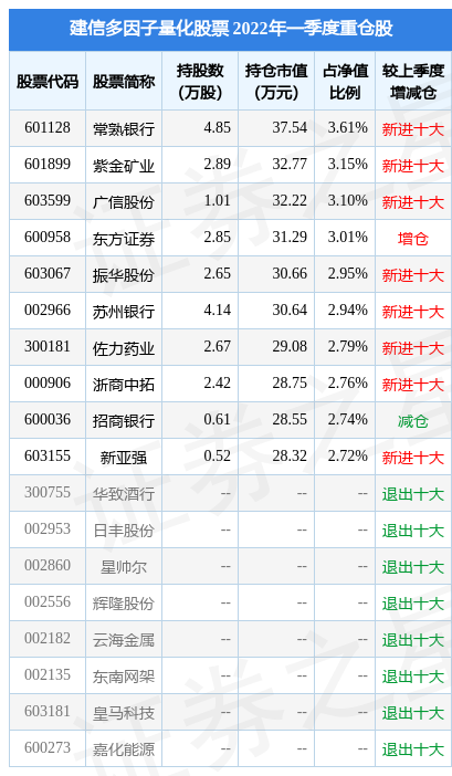 浙商中拓跌7.41%，建信多因子量化股票基金2022Q1季报重仓该股