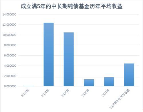 为什么利率下行会让债基更赚钱有对冲的债券基金更安全