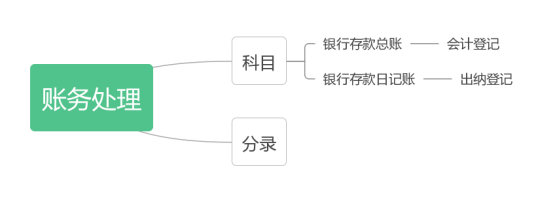 「会计笔记」资产-货币资金