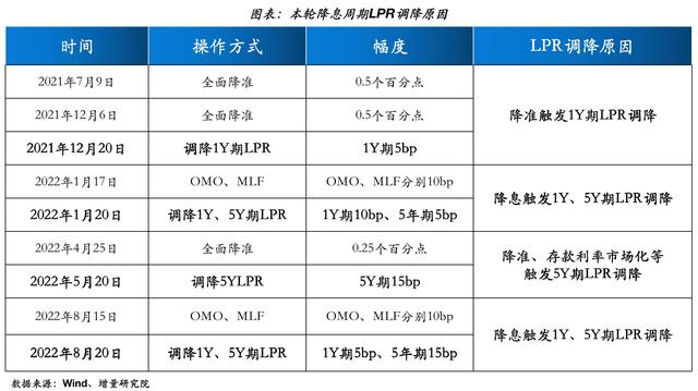 张奥平：LPR降息助力私人部门“宽信心”，后续货币政策仍有空间