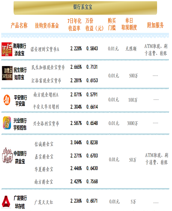 7月18日理财“宝宝”收益通报：国金金腾通货币3.110%居首