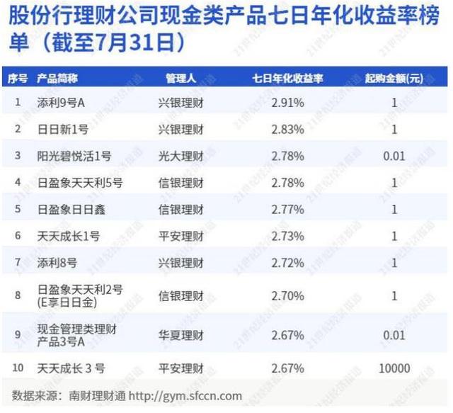 四大行启动养老储蓄试点 利率高于五年期定存 股份行理财品收益下行 年化收益率低于3%