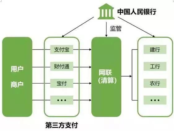 支付宝被国家收编，银行6月底关闭第三方支付