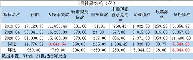 解读丨M1增速创两年新高，意味着什么股债怎么走