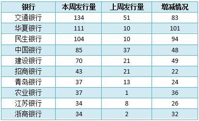 银行理财产品排行榜一览 交行134款产品平均预期最高收益率达5.5%