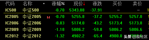 每手期指的贴水都有500-600元，我不介意和空军慢慢耗