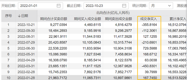 两融标的扩至2200只，增幅37.5%！9月非货基金份额增逾2600亿份