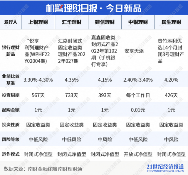 临近到期理财产品封闭变开放业内人士称做法少见丨机警理财日报（12月12日）