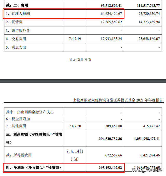 上投摩根“吸血”中国投资者：累亏101亿的产品，收了23亿管理费