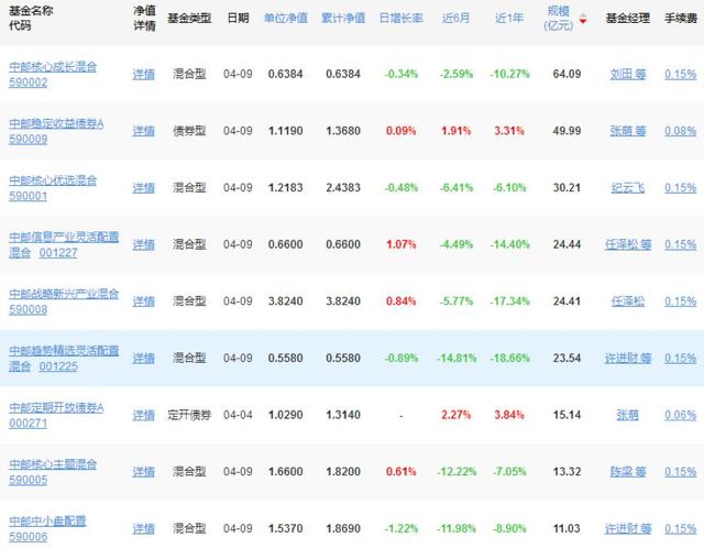 “重仓乐视”的中邮基金业绩滑铁卢，高管人均薪酬554万元