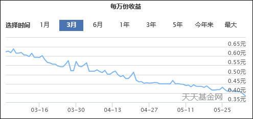 余额宝等收益率已不如1年期存款，规模却变大了