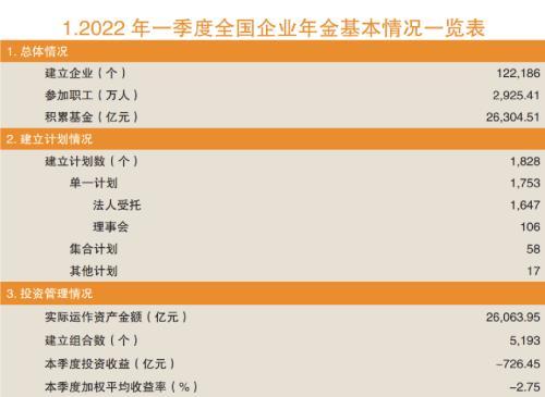 一季度企业年金和养老金产品投资收益曝光 大部分组合收益为负