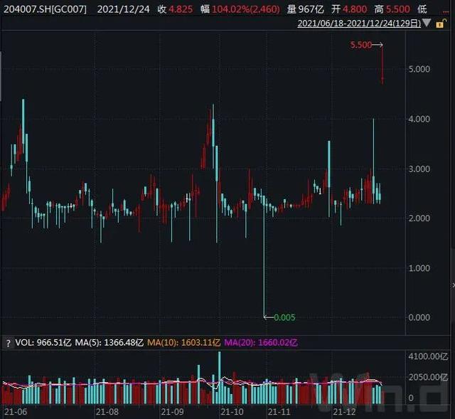 7天国债逆回购利率创2月以来新高！一张表看清本周投资