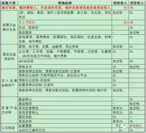 大曝光！100万亿大资管增值税明细公开了，一大批项目免税