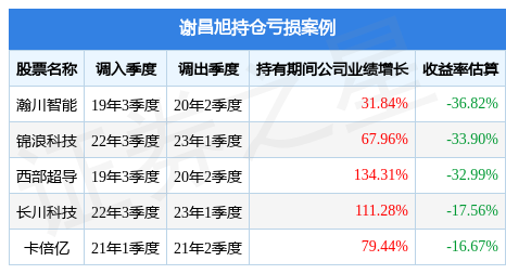 谢昌旭2023年一季度表现，汇添富价值成长均衡投资混合A基金季度涨幅0.44%