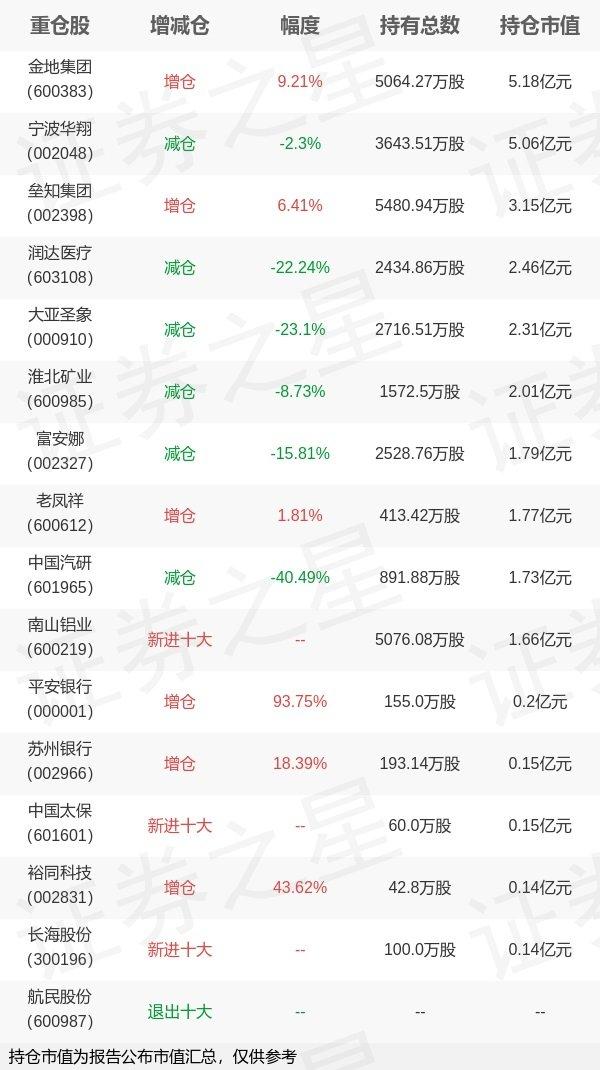 基金持仓动向：中欧基金曹名长四季度加仓这些股