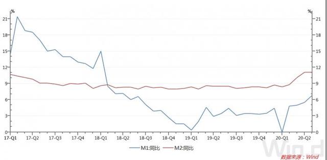 解读丨M1增速创两年新高，意味着什么股债怎么走