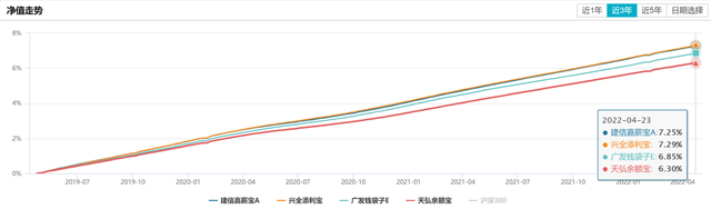 债多不愁：余额宝到底应该选哪只货币市场基金