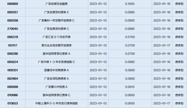 基金导读：首位百亿基金经理披露基金四季报