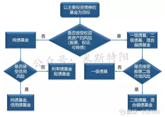 一文搞定债券基金（偏基础 干货收藏）