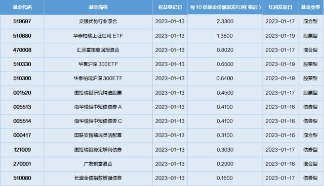 基金导读：首位百亿基金经理披露基金四季报