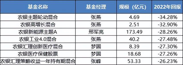 偏股型基金集体大跌，农银汇理2022年管理费下降22%