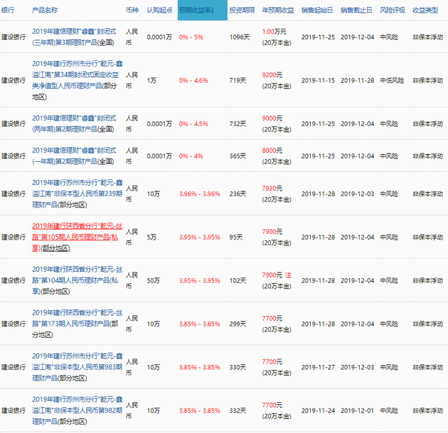 预期年化最高收益5% 建设银行在售银行理财产品一览