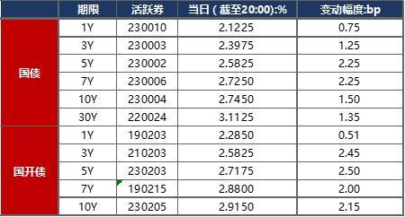 债市早报：银行间主要利率债收益率普遍上行1-2bp，转债市场主要指数震荡走强