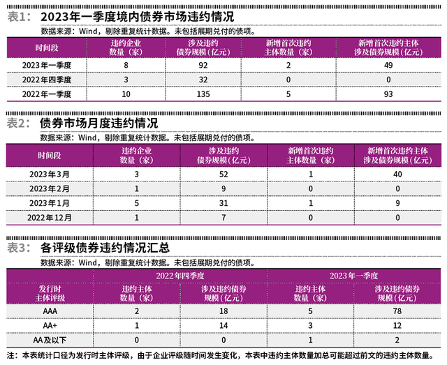 2023年一季度债券市场违约分析及展望